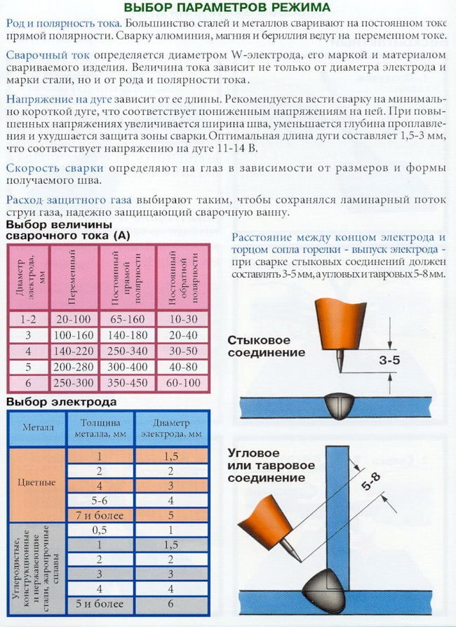 Режим тиг